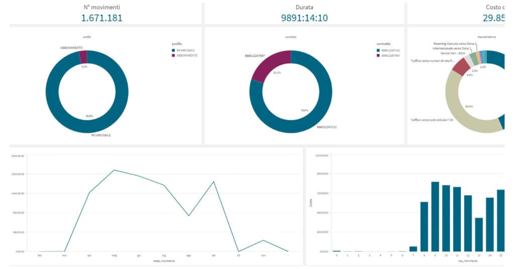 Panoramica dei dati di traffico